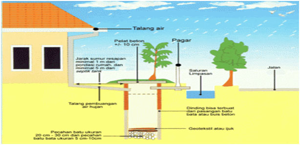 Alternatif Mengurangi Banjir, Sampah dan Persediaan Air